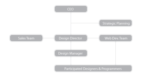Organization